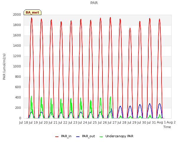 plot of PAR