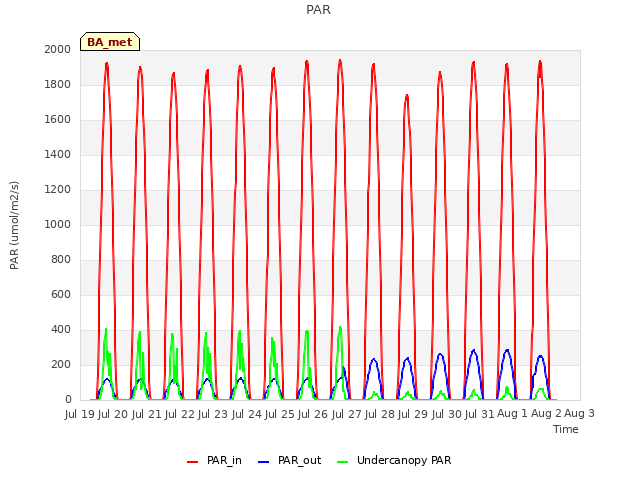 plot of PAR