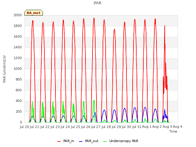 plot of PAR