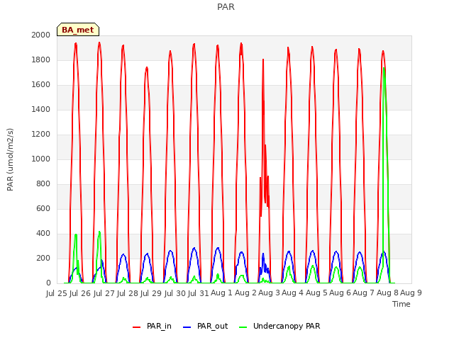 plot of PAR