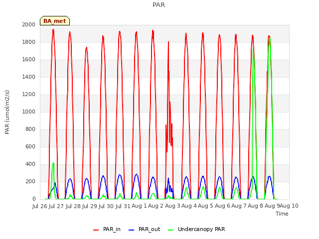 plot of PAR