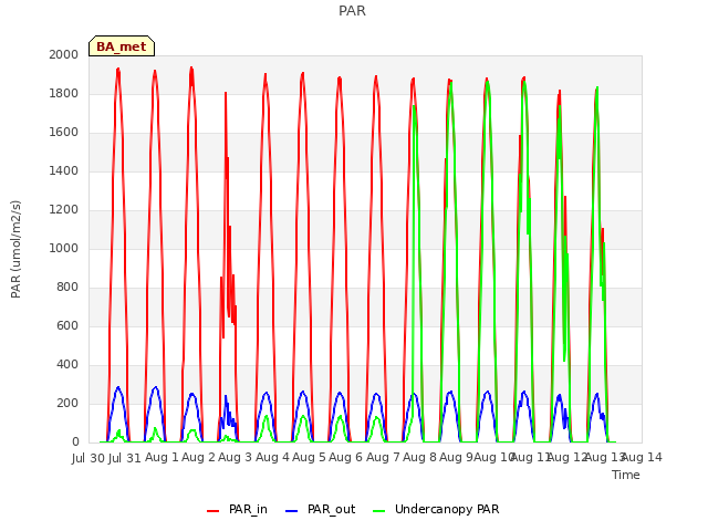 plot of PAR