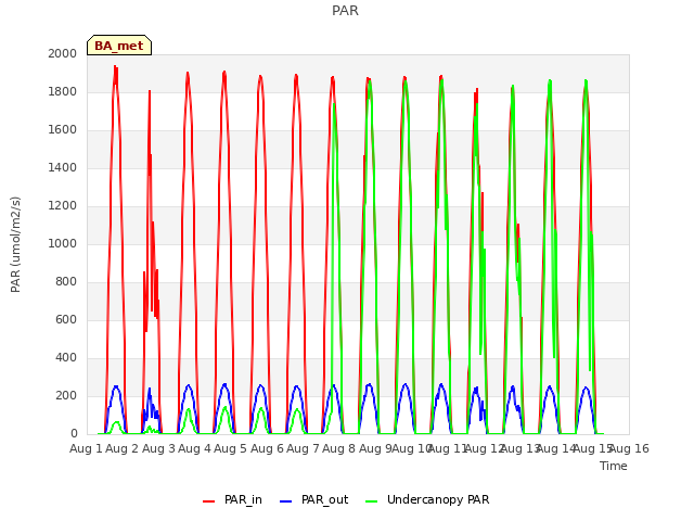 plot of PAR