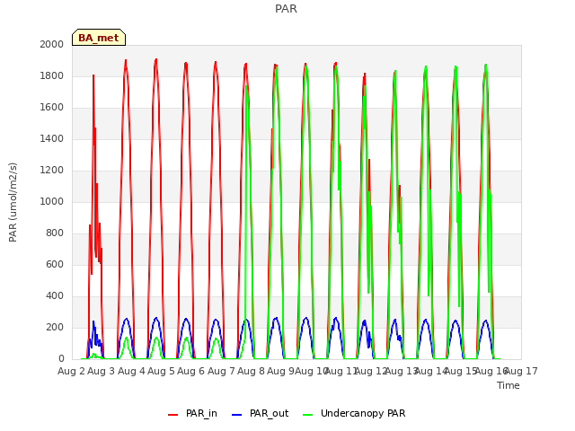 plot of PAR