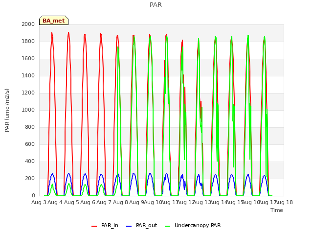 plot of PAR