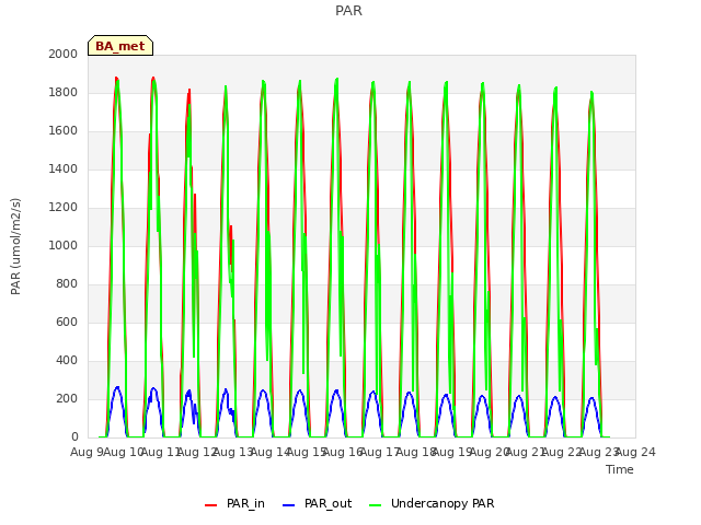 plot of PAR