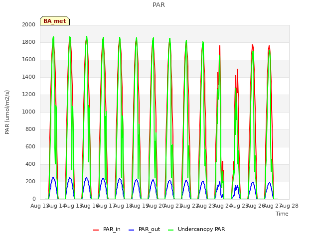 plot of PAR