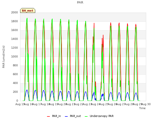 plot of PAR