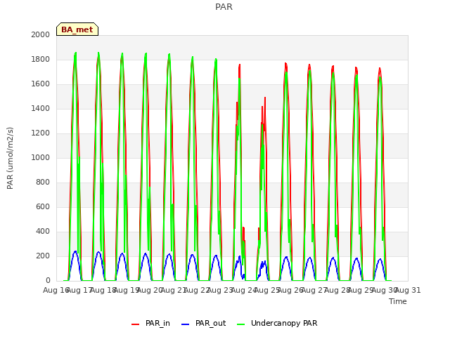 plot of PAR