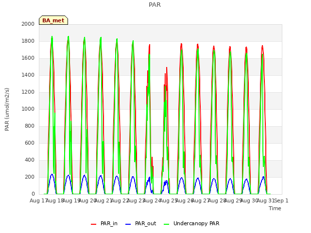 plot of PAR