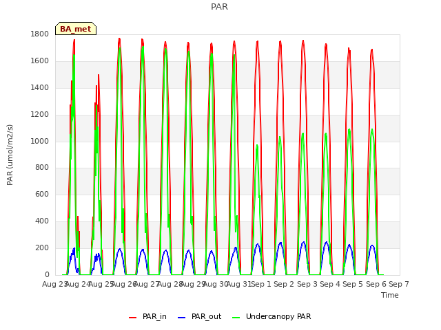 plot of PAR