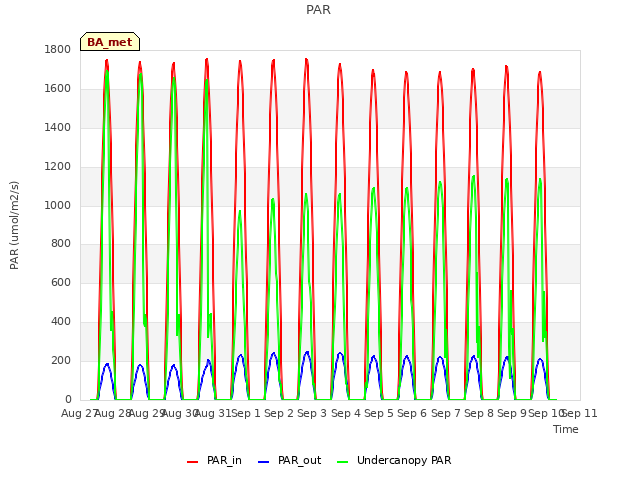 plot of PAR