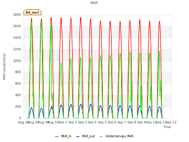 plot of PAR