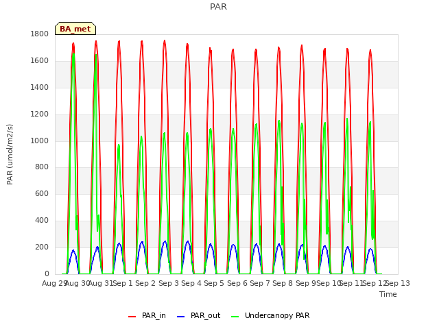 plot of PAR