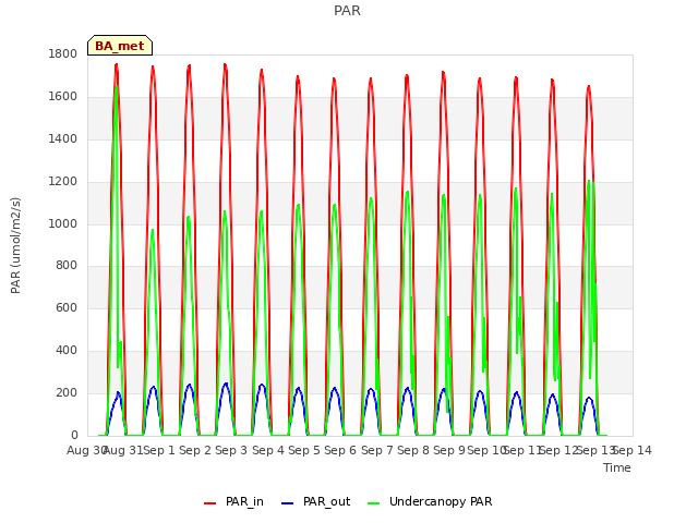 plot of PAR