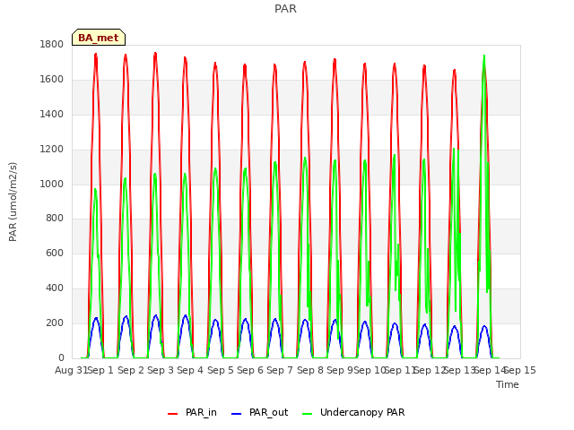 plot of PAR