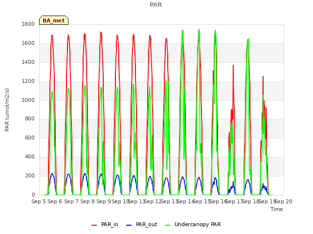 plot of PAR