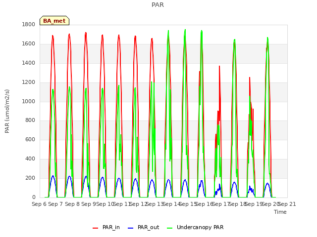 plot of PAR