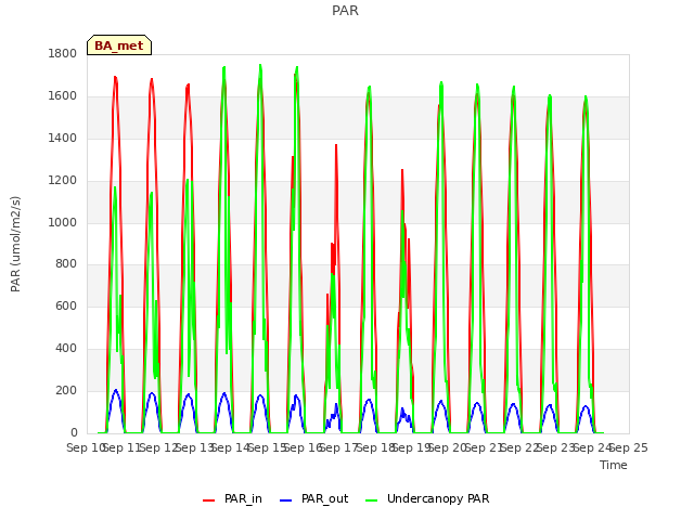 plot of PAR