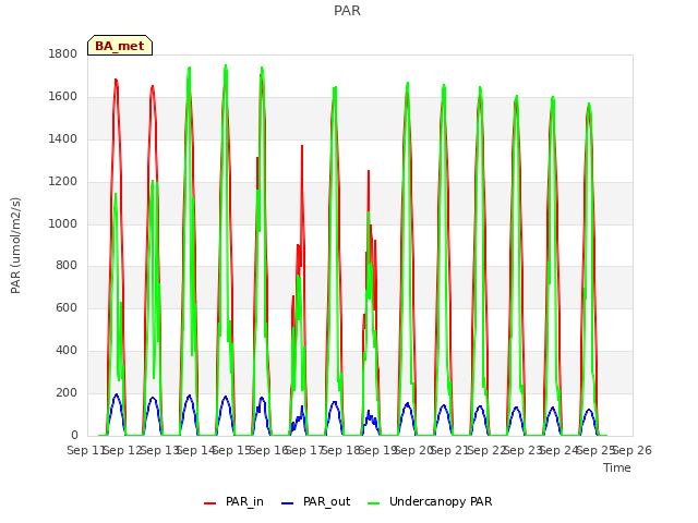 plot of PAR