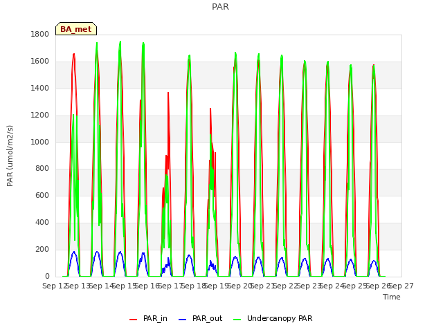 plot of PAR