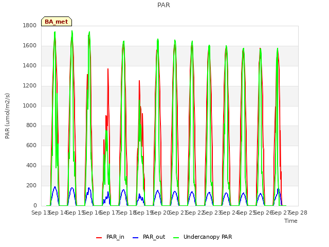 plot of PAR