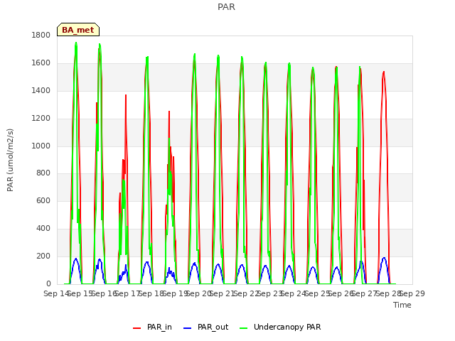 plot of PAR