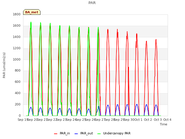 plot of PAR