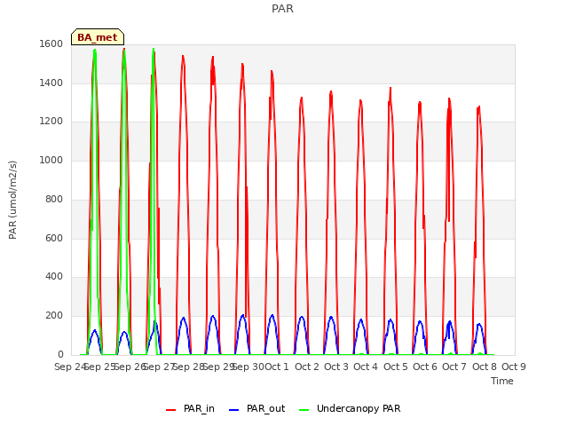 plot of PAR