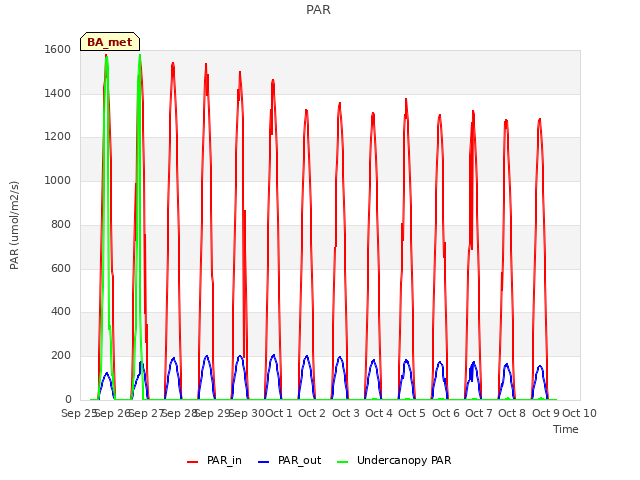 plot of PAR