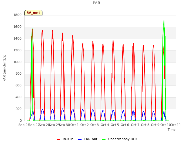 plot of PAR