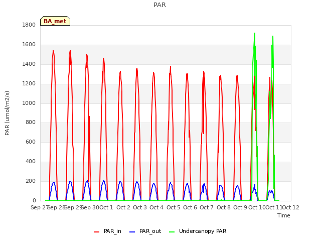 plot of PAR