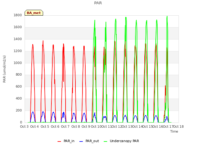 plot of PAR