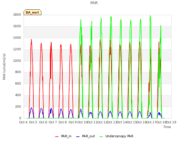 plot of PAR