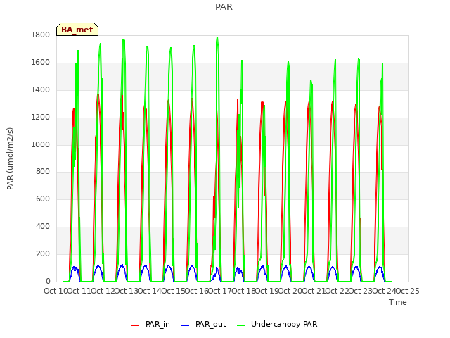 plot of PAR