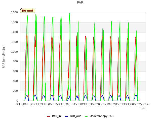 plot of PAR