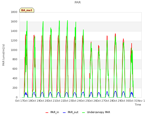 plot of PAR