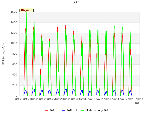 plot of PAR