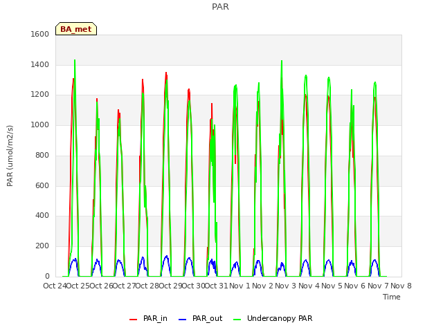 plot of PAR