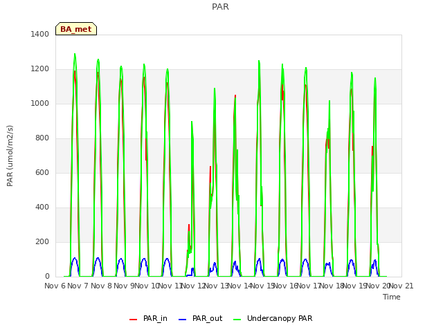 plot of PAR