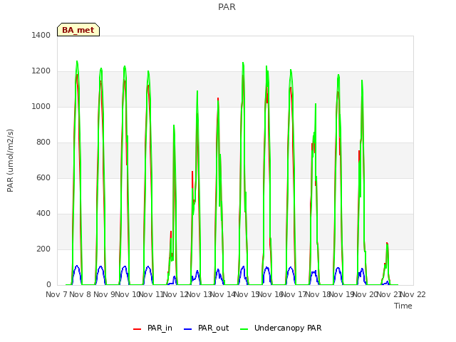 plot of PAR