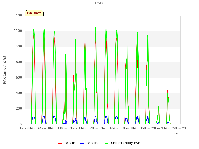 plot of PAR