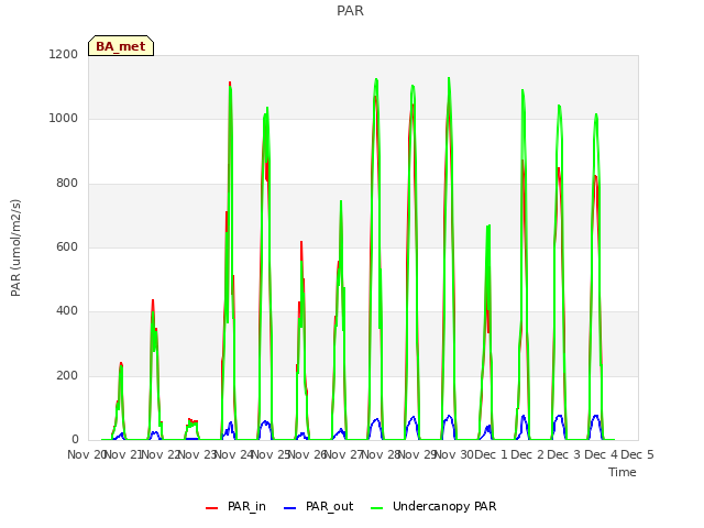 plot of PAR