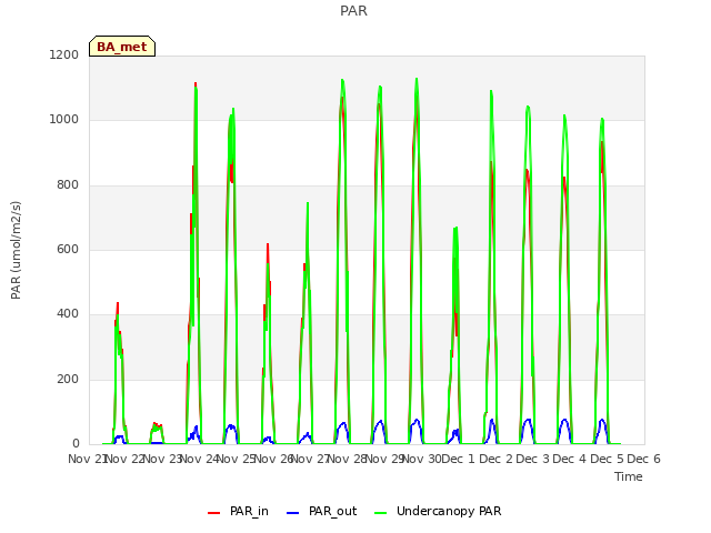 plot of PAR