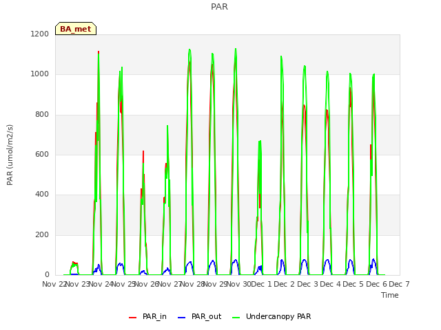 plot of PAR