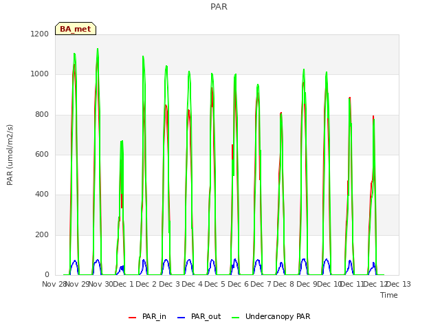 plot of PAR