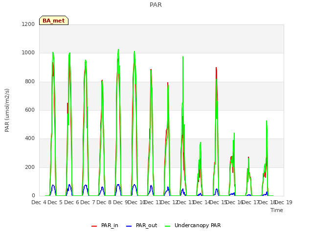 plot of PAR