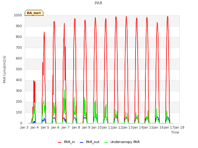 plot of PAR