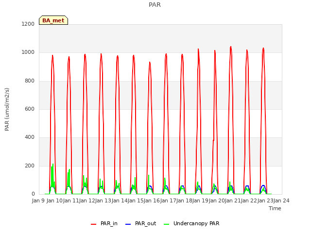 plot of PAR