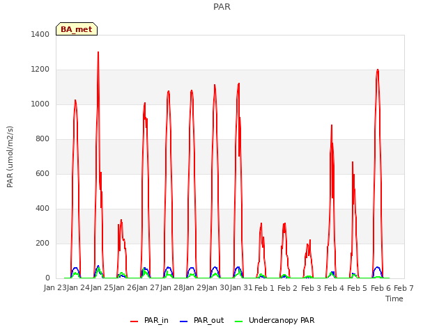 plot of PAR